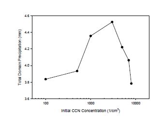 Fig. 10.12 Total surface precipitation with respect to the initial CCN number concentration with theWDM6 microphysics scheme