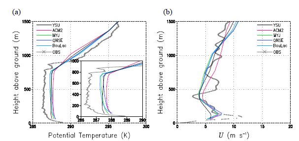 Fig. 11.1. Vertical profiles of the (a) simulated potential temperature (K) at 1900 UTC (1400 LST) 23October 1999 and (b) wind speed (m s-1) at 0700 UTC (0200 LST) 24 October 1999 with correspondingradiosonde soundings (gray lines with cross marks). The simulated results are from the YSU (black), ACM2(red), MYJ (green), QNSE (blue), and BouLac (light blue) experiments. In (a), the insert provides a closerlook at the temperature profiles in the lowest 1000 m.