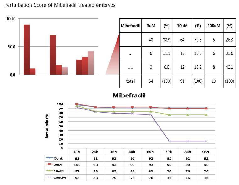 Mibefradil 처리 시 배아들의 perturbation score와 생존율 곡선.