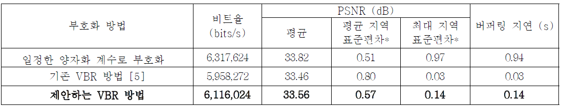 다양한 부호화 방법의 평균 성능 비교