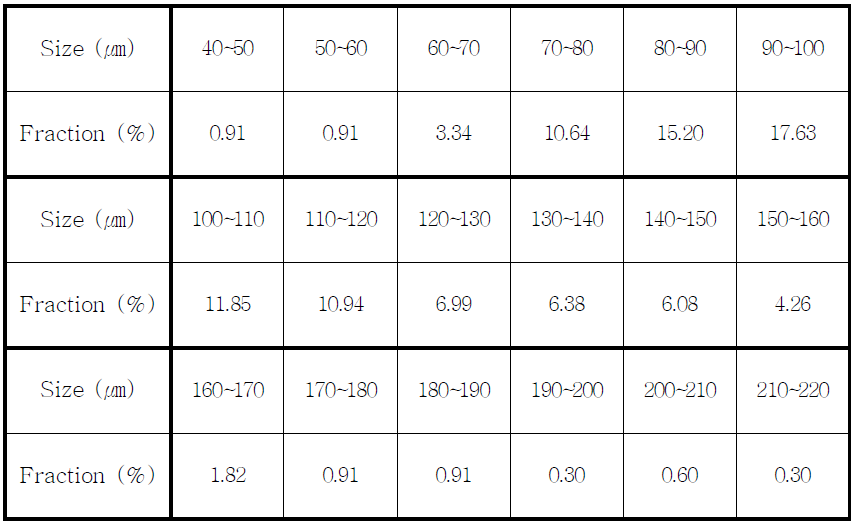 Particle size distribution spray In-situ synthesis casting oxygen volume 8%