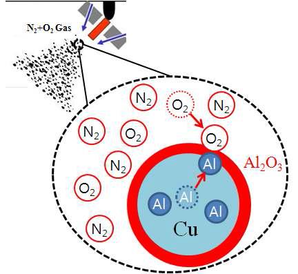 The behavior of Al-O2 reaction in the atomization zone.