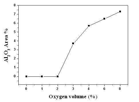 The variation of Al2O3 area about spray In-situ synthesis casting