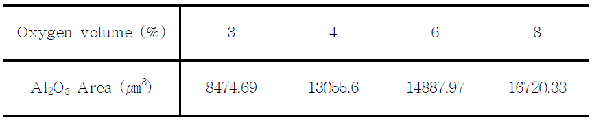 The variation of Al2O3 area about particle.