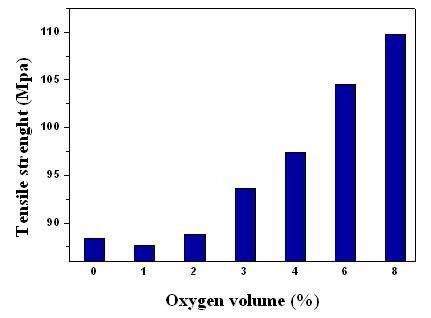 The variation of tensile properties of spray In-situ synthesis casting with oxygen variation