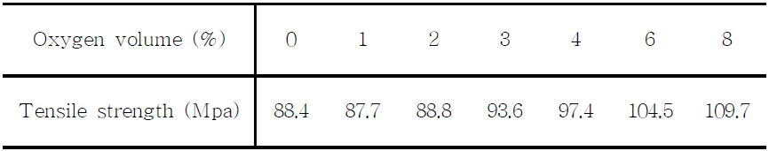 The variation of tensile properties of spray In-situ synthesis casting with oxygen variation.