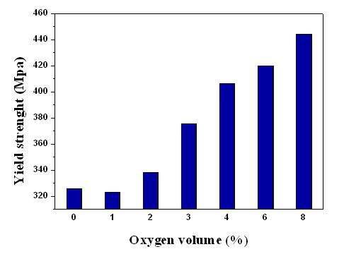 The variation of yield strength of spray In-situ synthesis casting with oxygen variation.