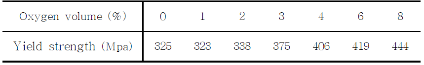 The variation of yield strength of spray In-situ synthesis casting with oxygen variation.