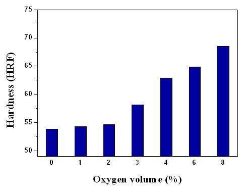 The variation of hardness of spray In-situ synthesis casting with oxygen variation.