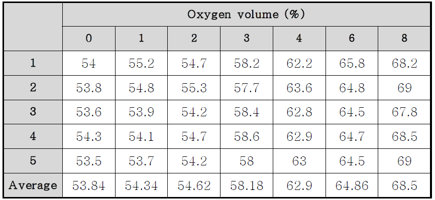 The variation of hardness(HRF) of spray In-situ synthesis casting with oxygen variation.