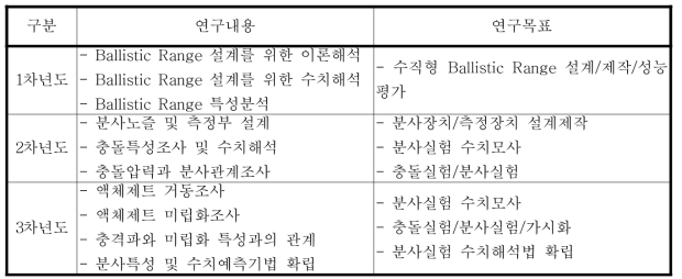 연도별 연구내용 및 목표