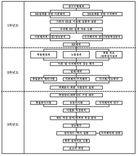 본 연구의 수행체계