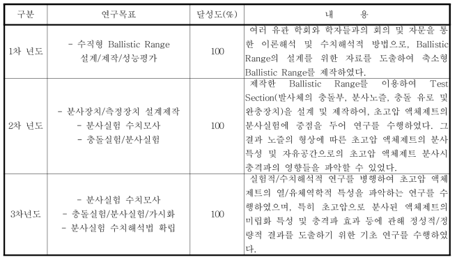 연구 목표 달성도