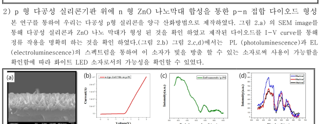 p 형 다공성 실리콘 기판 위에 합성된 ZnO 나노막대의 SEM 사진 (a), p 형 다공성 실리콘 기판 위에 합성된 ZnO 나노막대의 전류-전압 곡선 (b), p 형 다공성 실리콘 기판 위에 합성된 ZnO 나노막대의 PL (c) 과 EL 스펙트럼 (d)3) SWNT 와 CdSe 양자점 간의 결합 방법에 통한 전하 이송에 관한 연구 본 연구단은 양자점인 CdSe 양자점을 합성하고, CdSe 양자점에 pyrene 유도체를 붙여서 π-π결합을 통하여 SWNT의 표면에 붙인 CdSe 양자점-pyrene-SWNT hybrid (화학적 결합)와 물리적으로 결합시킨 CdSe 양자점-SWNT를 형성하였다. CdSe 양자점과 SWNT를 pyrene을 사용하여 화학적으로 결합을 시킨 것이나 물리적으로 흡착시킨 것이나 charge transport 에는 큰 차이가 없음을 알 수 있었다.