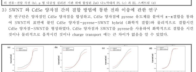 I-V characteristics of (a) CdSe 양자점/ITO, (b) CdSe 양자점-SWNT/ITO, (c) CdSe 양자점-pyrene-SWNT/ITO, (d) SWNT/ITO.