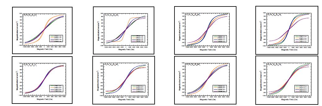 Hysteresis B-H loops of [(CoxFe1-x)0.75B0.2Si0.05]96M4 (x=0.3-0.6, M=Cr,Nb,Mo,Ta) glassy ally strips with a thickness of 1mm and 2mm