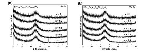 X-ray diffraction patterns of melt-spun ribbons