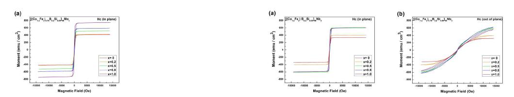 M-H curves of melt-spun [CoxFe1-x)0.75B0.2Si0.05]96M4 (x= 0, 0.2, 0.5, 0.8, 1.0, M=Mo,Nb) ribbons