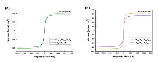 M-H curves of melt-spun ribbons