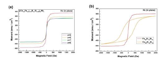 M-H curves of melt-spun ribbons