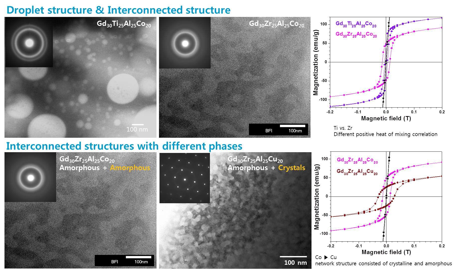 Different internal structures exhibit different magnetic property