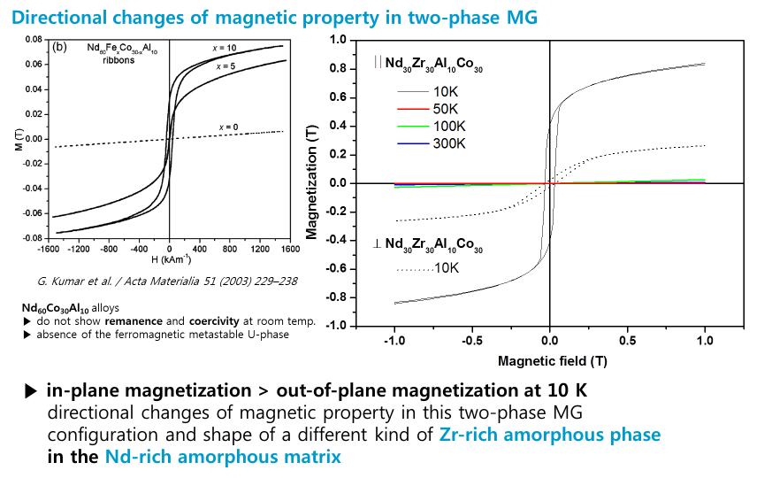 Directional changes of magnetic property in two-phase metallic glass