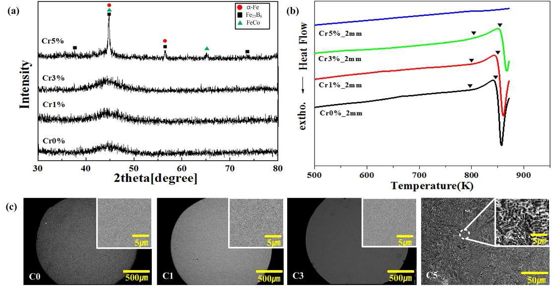 (a) XRD patterns (b) DSC curves, (c) SEM images of Fe52Co20-xB20Si4Nb4Crx bulk metallic glasses