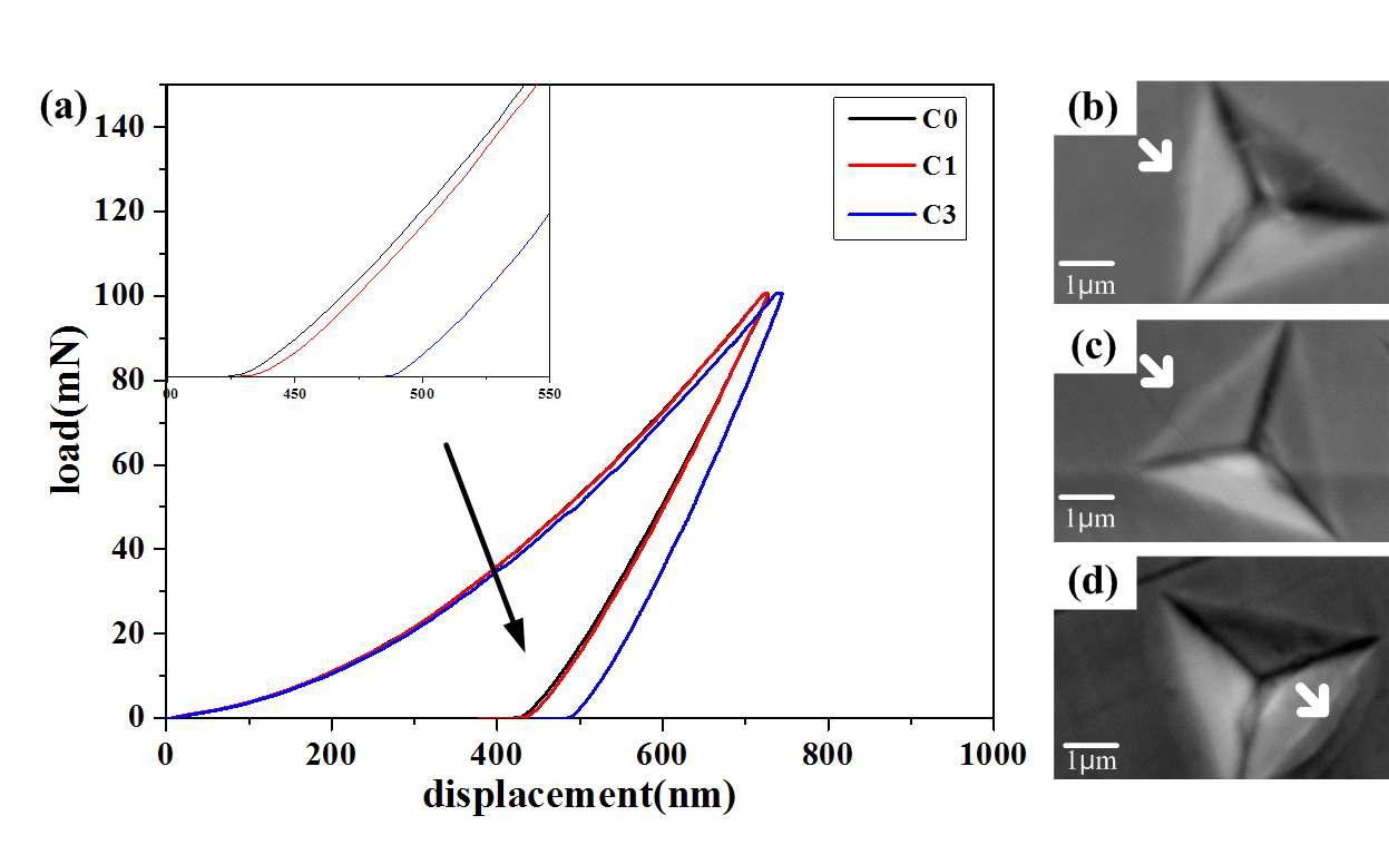 (a) the load-displacement curves of the nanoindenation, (b)-(d) SEM images around indent (b) x = 0, (c) x = 1, (d) x = 3.