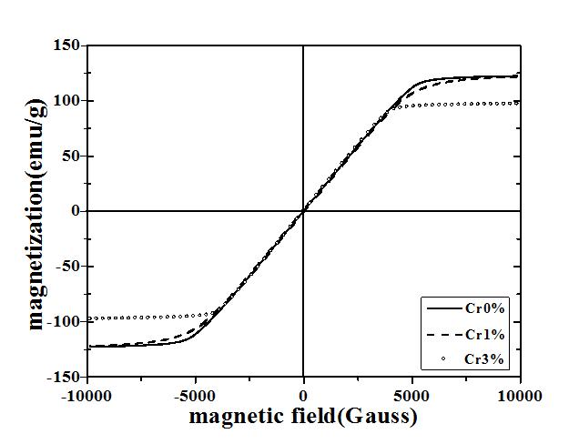 the magnetic hysteresis loops of the Fe52Co20-xB20Si4Nb4Crx with x = 0, 1, 3 at. % BMGs