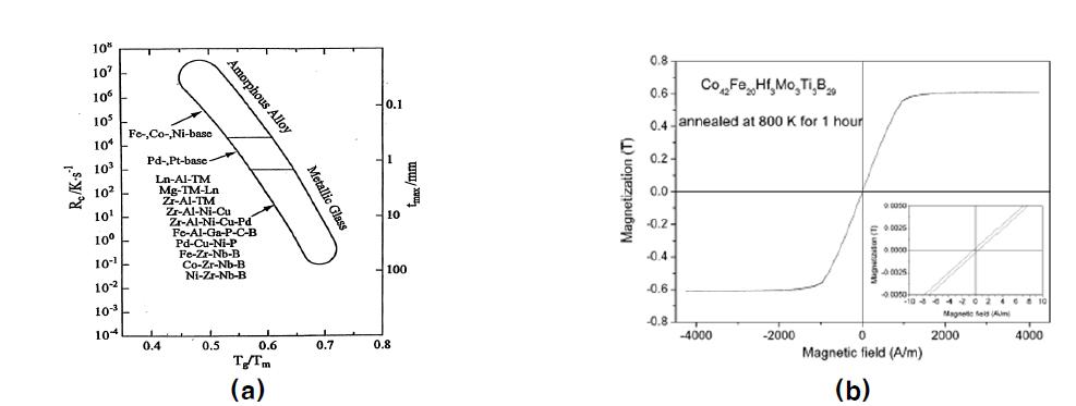 (a) 다양한 조성을 갖는 벌크 비정질 합금의 비정질 형성시의 냉각속도, 샘플의 비정질 형성 최대두께, 그리고 Tg/Tm과의 관계를 보여주는 그래프 [2] (b) Co42Fe20Hf3Mo3Ti3B29 벌크 비정질 합금의 자기이력곡선 결과 [3]