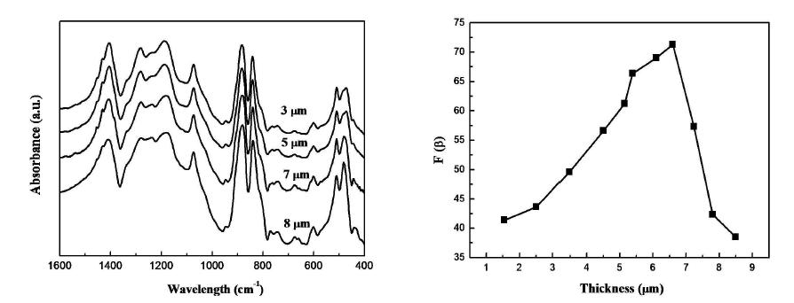 PVDF 박막의 IR 스펙트럼과 Ⅰ(β) form 결정 비율