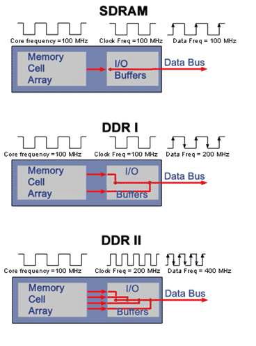 메모리 동작 원리 비교
