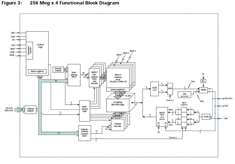DDR Base Memory Functional Block Diagram