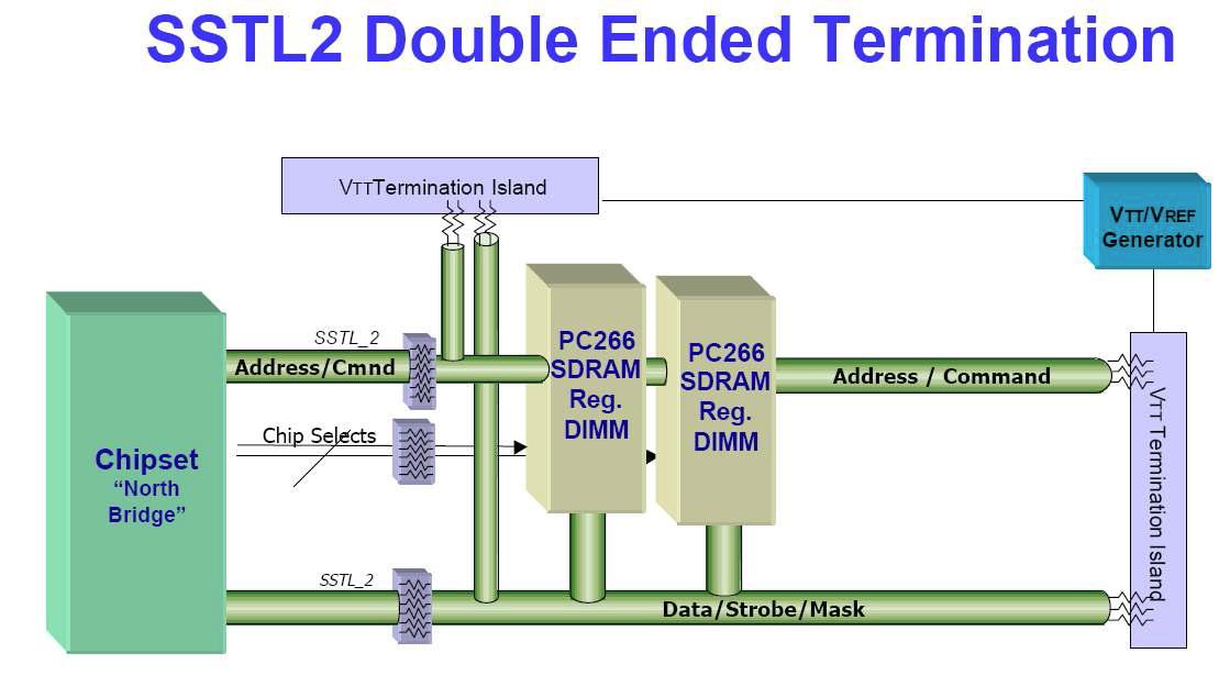 SSTL2 Double Ended Termination