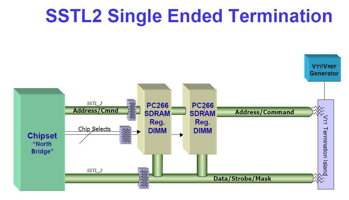 SSTL2 Single Ended Termination