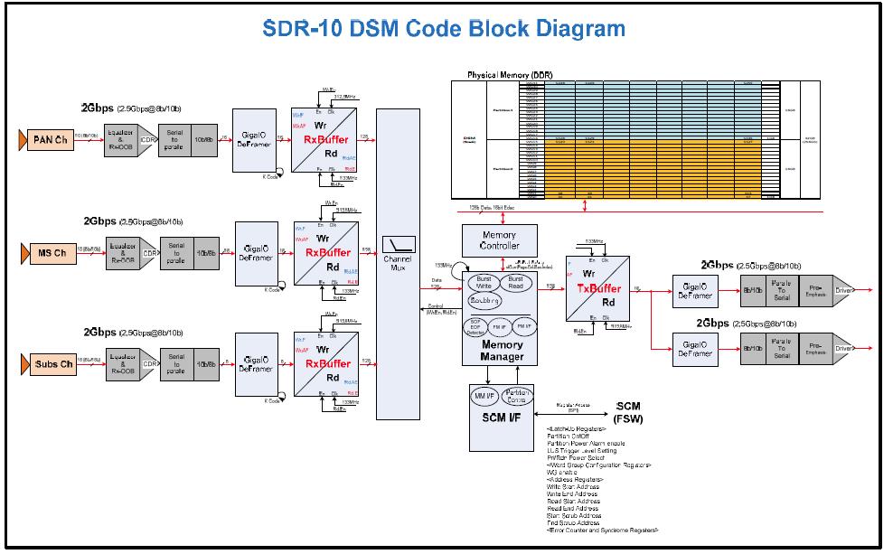 Code Block Diagram