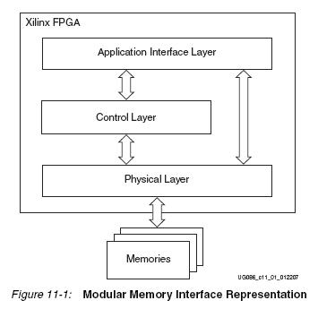 Modular Memory Interface Representation