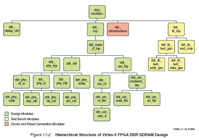 Hierarchical Structure of Virtex-5 FPGA DDR SDRAM Design