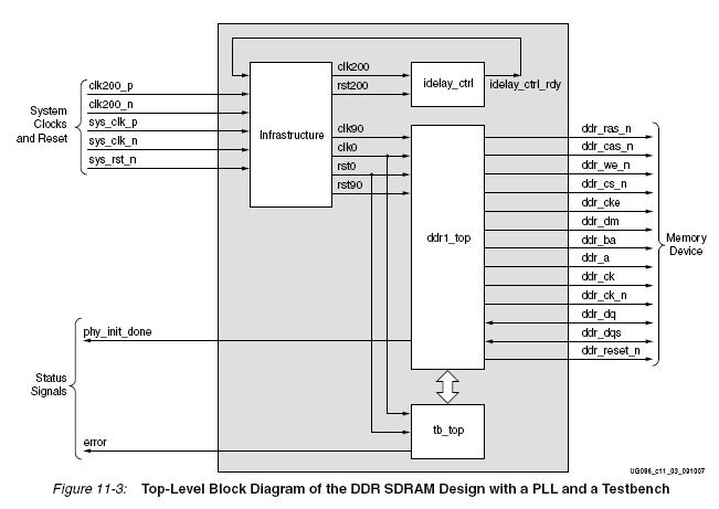 Top-Level Block Diagram of the DDR SDRAM Design with a PLL and a Testbench