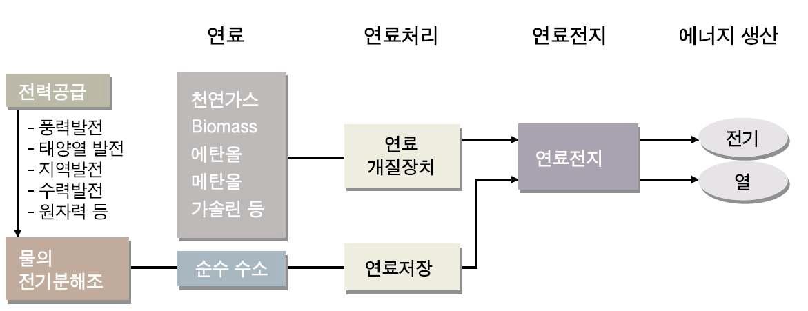 PEMFC에 수소 공급을 위한 연료개질 장치 모식도