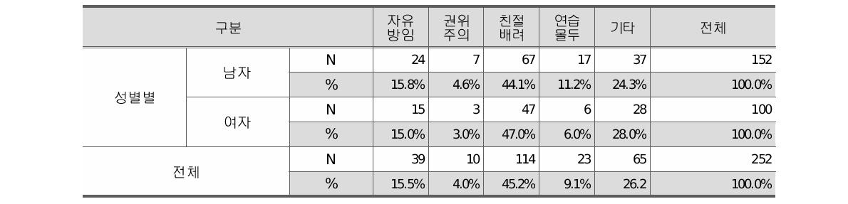 교양체육수업 지도자의 스타일