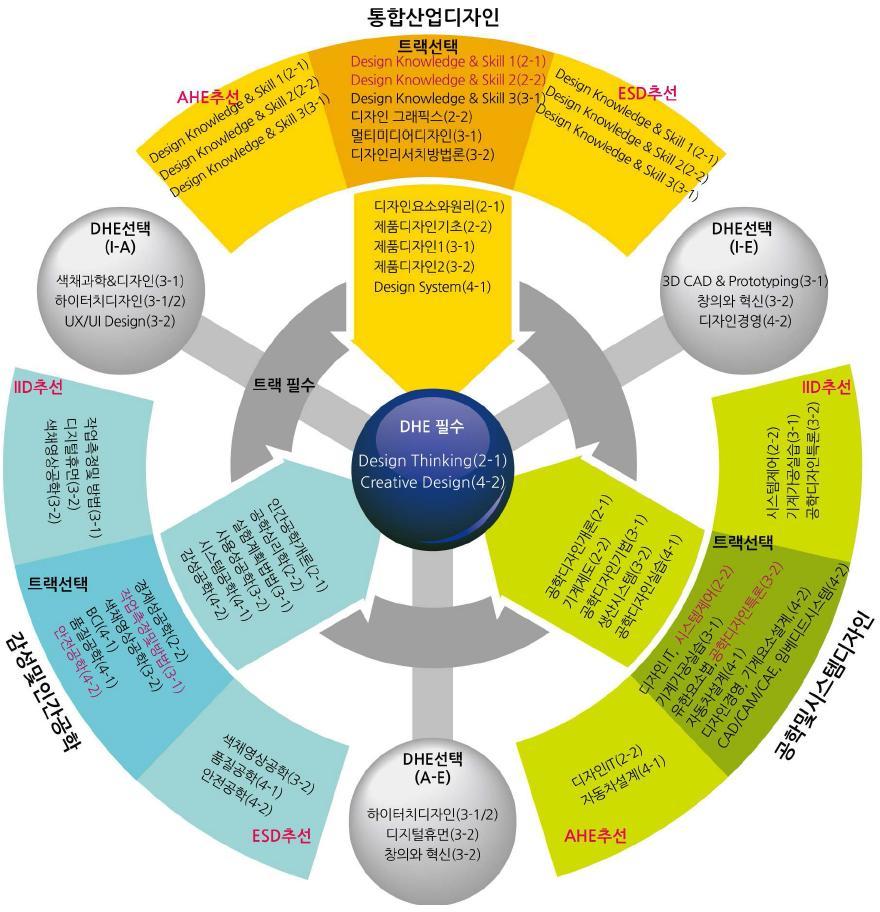 디자인 및 인간공학부의 융합전공구성