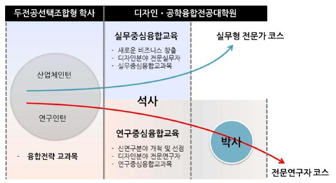 학사-석사-박사 연계 코스 개념도