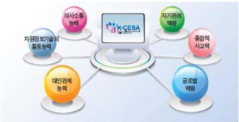 K-CESA 의 핵심 역량 모델