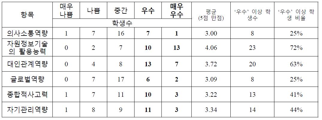 역량별 UNIST 디자인및인간공학부 ‘우수’학생 비율