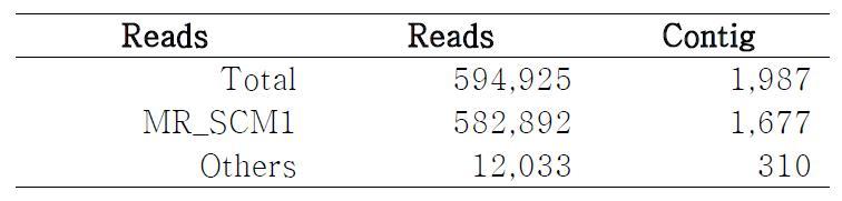 시컨싱 결과 matching되는 read 및 contig 분석