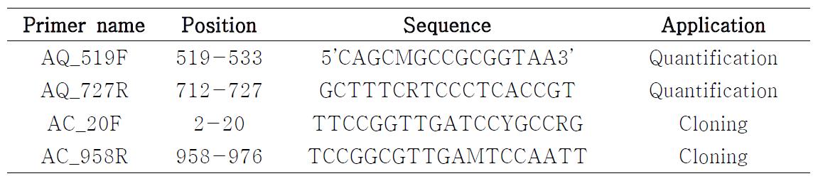 정량 PCR과 16S rRNA 클로닝에 사용한 primer 서열