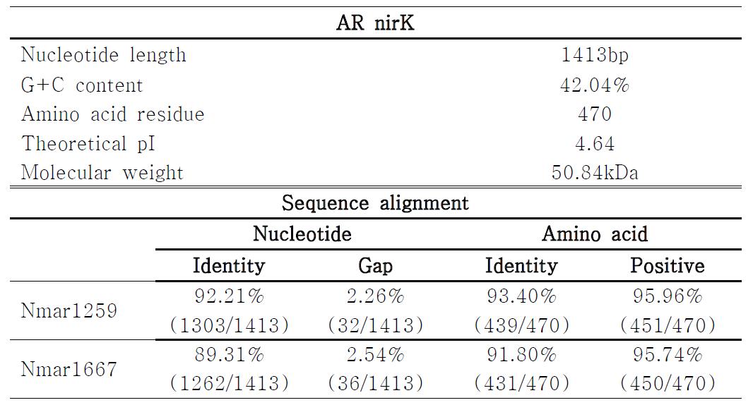 예측된 AR nirK 서열 특성과 sequence alignment 결과