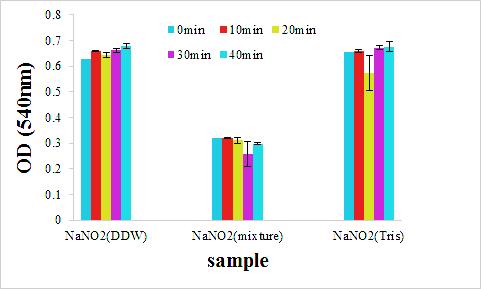 전형적인 반응 용액 상에서의 sodium nitrite stability 측정