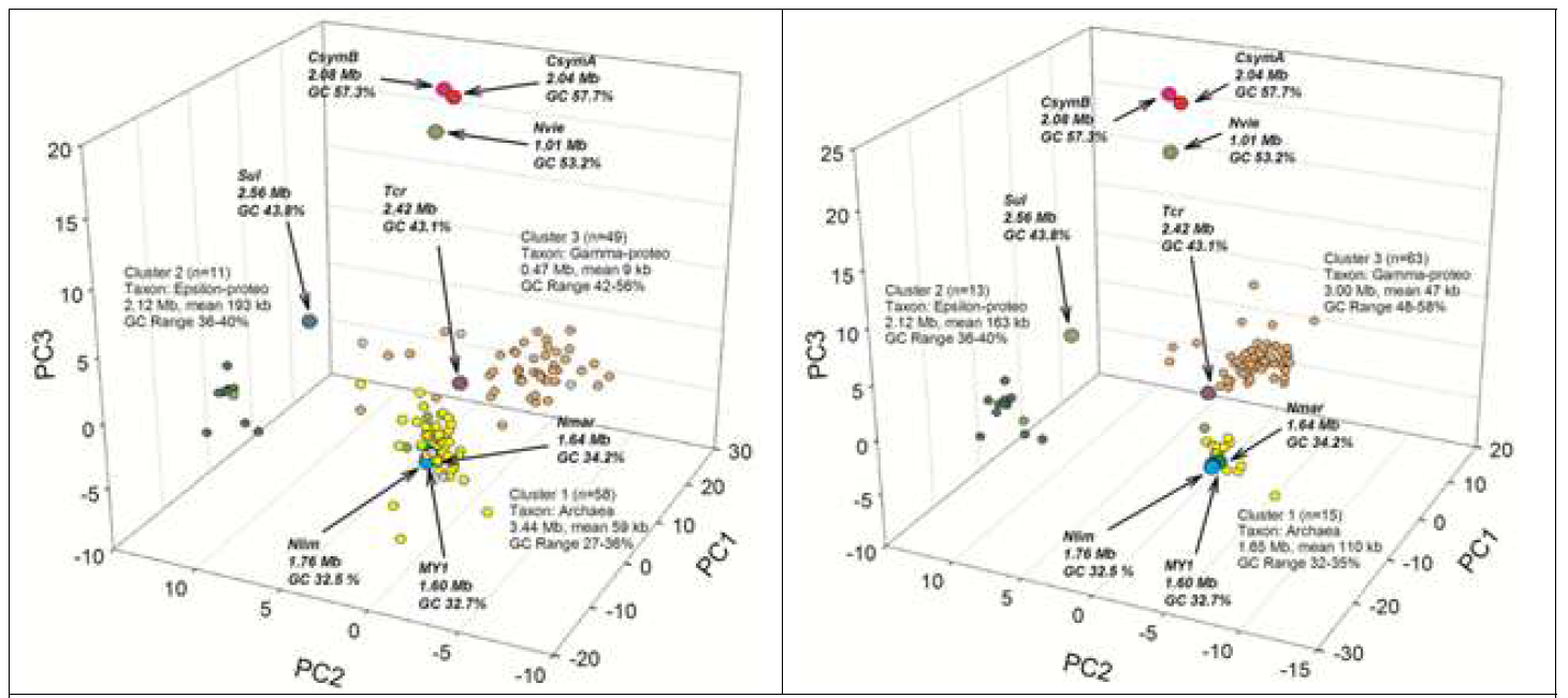 Principal component analysis of tetranucleotide frequencies of assembled contigs from two archaeal enrichment cultures